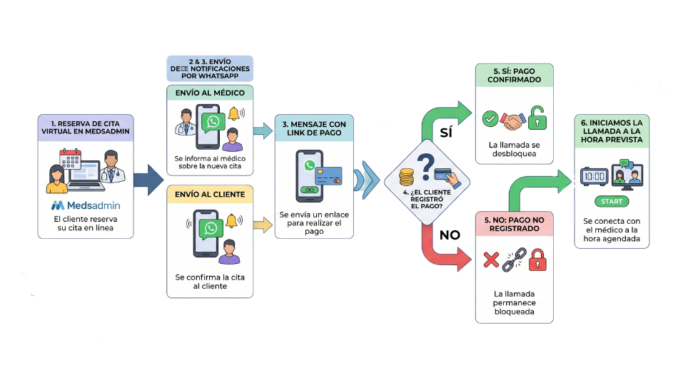Pasarela de pagos en software de telemedicina Medsadmin Connect